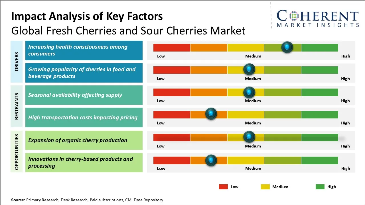 Fresh Cherries and Sour Cherries Market Key Factors